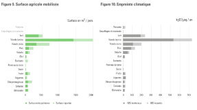 Surface agricole mobilitée et empreinte climatique des différentes filières © Ademe