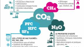 Illustration : Répartition des émissions anthropiques de gaz à effet de serre