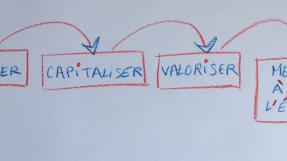 schéma innovation - capitalisation - changement d'échelle