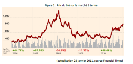 Graphique hausse des prix