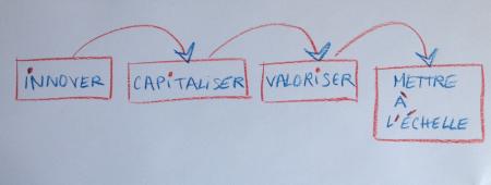 schéma innovation - capitalisation - changement d'échelle